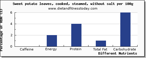 chart to show highest caffeine in sweet potato per 100g